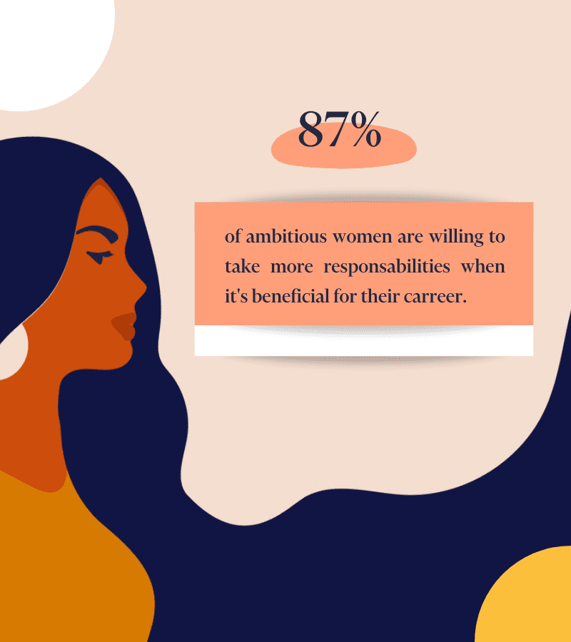 87% of ambitious women are willing to take more responsabilities when it's beneficial for their carreer