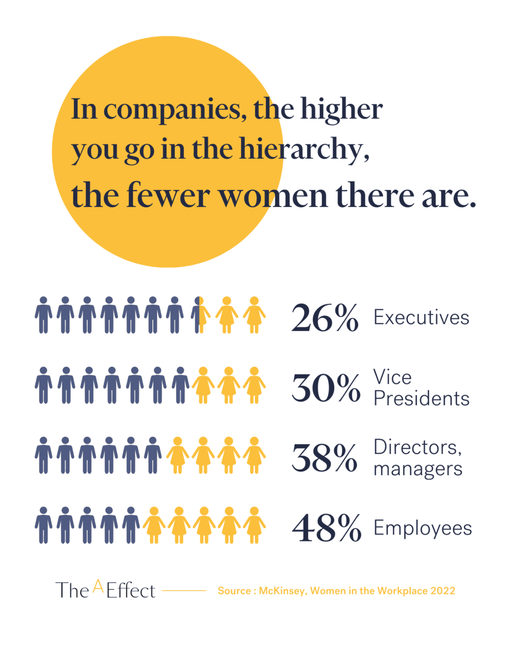 In companies, the higher you go in the hierarchy, the fewer women there are.