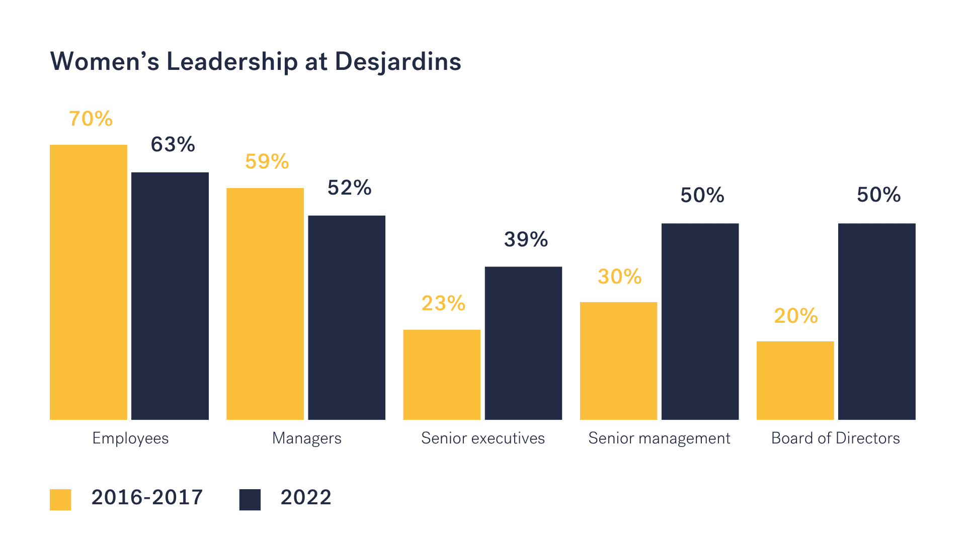 Women’s Leadership at Desjardins